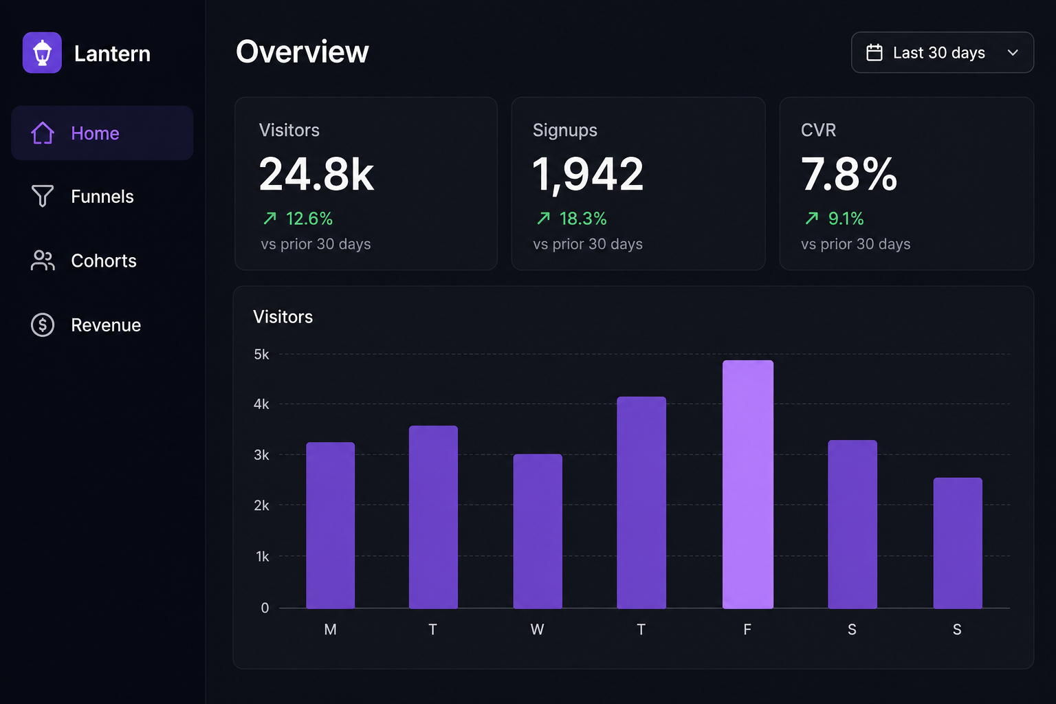 Lantern product analytics dashboard